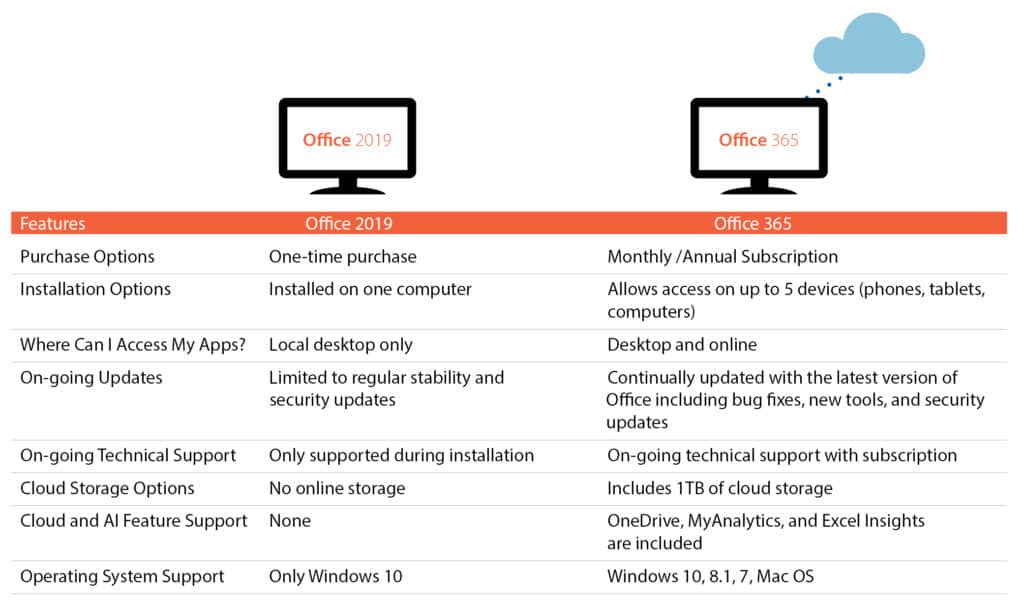 Office 365 Vs Office 2019 Which One Is Best For Your Business